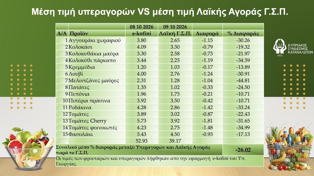 Διαφάνεια για τιμές υπεραγορών vs τιμές λαϊκής αγοράς